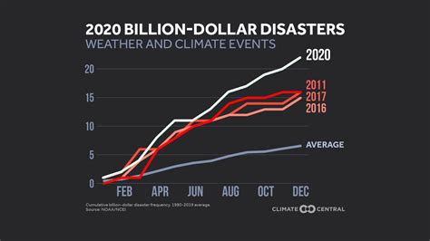US sets record for billion-dollar weather disasters in a year — and there’s still 4 months to go