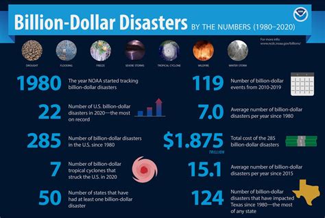 US sets record for billion-dollar weather disasters in a year  –  and there’s still 4 months to go