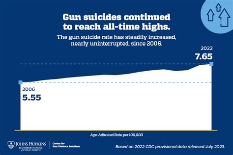 US suicides reached an all-time high in 2022