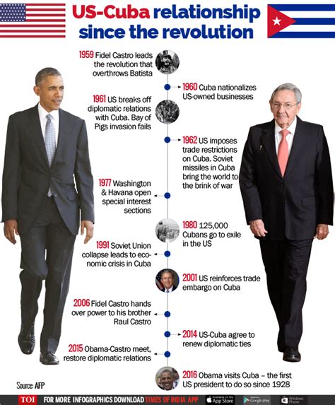 US-Cuba History: Intervention, Sovereignty & Future Relations - wintechmobiles.com