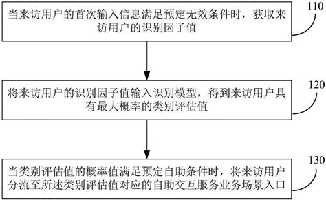 US20040091842A1 - Method and system for accessing interactive ...