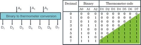 US6346906B1 - Thermometric-binary code conversion method …