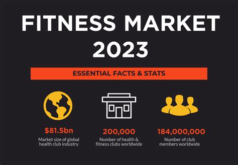 USA Fitness Industry Market Trends