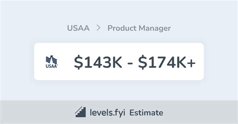 USAA Director of Product Management Salaries in Florida