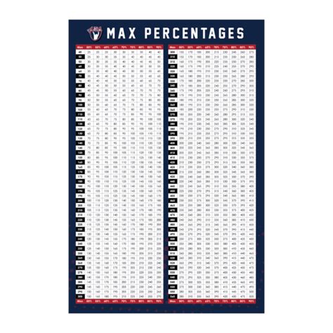 USAW Max Percentage Chart SignsRX