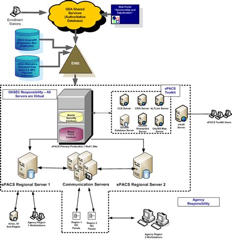 USAccess (HSPD-12 Solution) Privacy Impact Statement