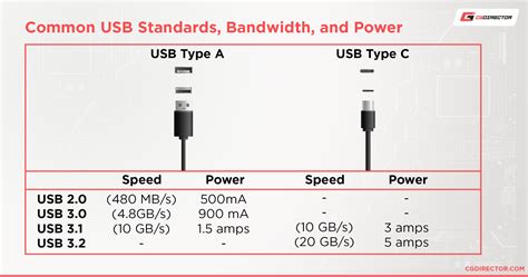 USB 3.0 Bandwidth Per Individual Port