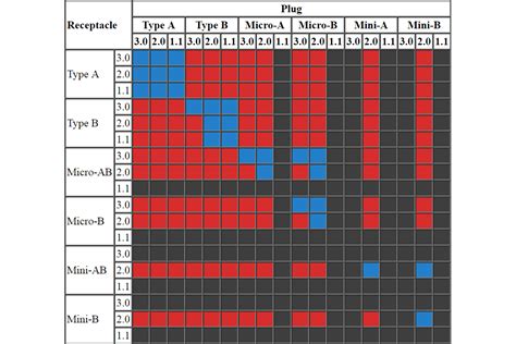 USB Physical Compatibility Chart 3 2 2 0 1 1 