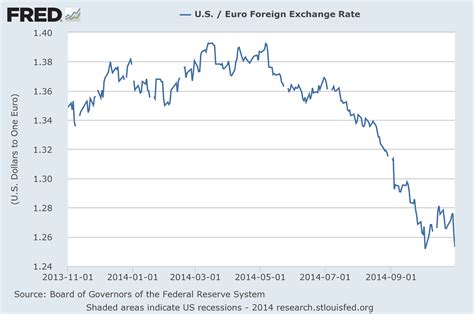 USD/EUR - United States Dollar / Euro Currency converter