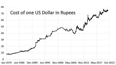 USD/INR Currency Exchange Rate & News - Google Finance - balustradellc