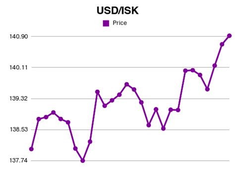 USD/ISK Currency Exchange Rate & News - Google Finance - balustradellc