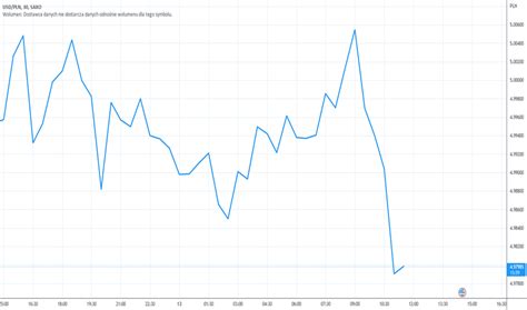 USD/PLN - US Dollar Polish Zloty - balustradellc