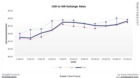 USD to INR Exchange Rate Today - US Dollar/Indian Rupee - US Dollar ... - balustradellc