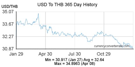 USD to THB Exchange Rate History for 2024 - balustradellc