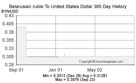 USD to BYN exchange rate history