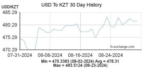 USD to KZT Convert US Dollars to Kazakhstan Tenge