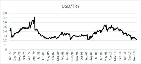 USD to TRY Exchange Rate.