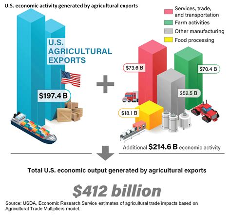 USDA ERS - Agricultural Trade Multipliers