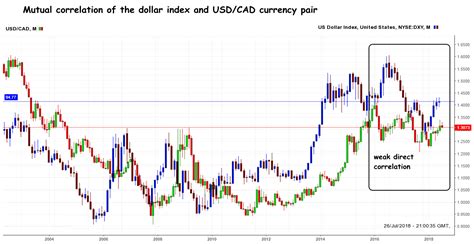 USDCAD Correlation: A Related Indicator