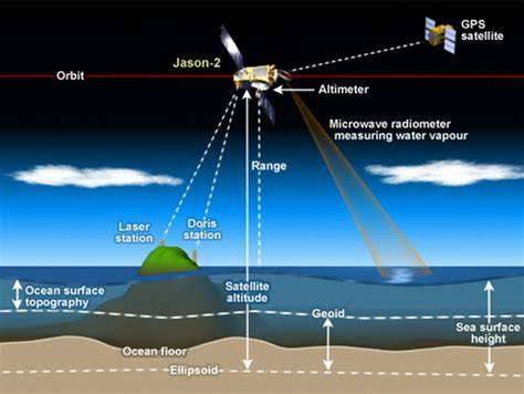Use of Satellite Altimetry for Operational Oceanography - raincitystudios.com