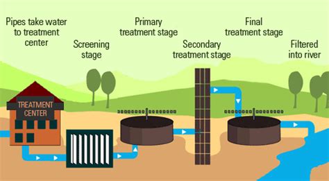 Use of treated sewage or wastewater as an irrigation water for ... - raincitystudios.com