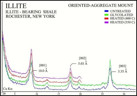 USGS OFR01-041: Illite Group Minerals