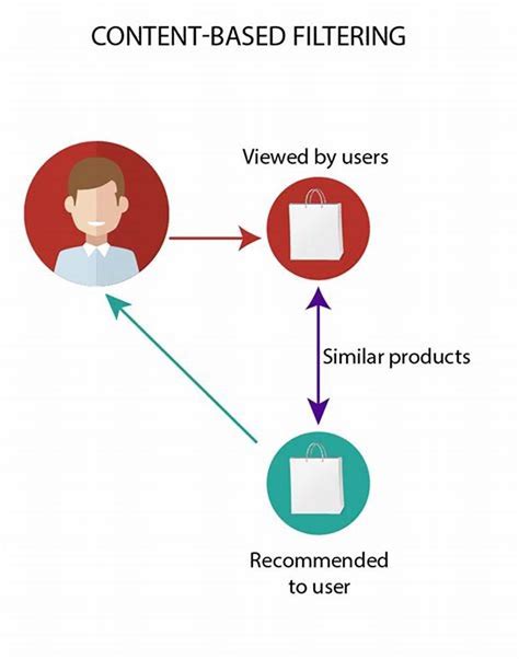 Using Content-Based Filtering for Recommendation - coolestguyplanet.net