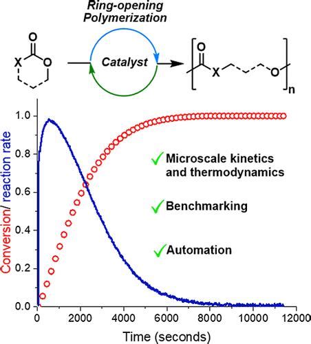 Using differential scanning calorimetry to accelerate polymerization ... - wintechmobiles.com