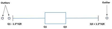 Using Interquartile Range to Detect Outliers in Data - wintechmobiles.com