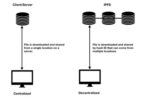 Using IPFS For Distributed File Storage Systems - coolestguyplanet.net
