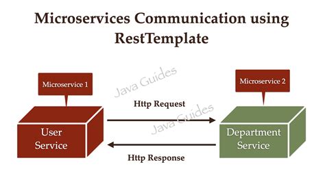 Using Rest Template for Microservices Communication | SpringBoot - coolestguyplanet.net