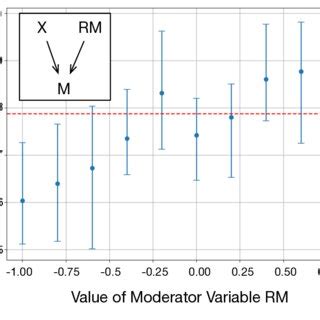 Using SLEM to explore moderation. | Download Scientific Diagram - coolestguyplanet.net