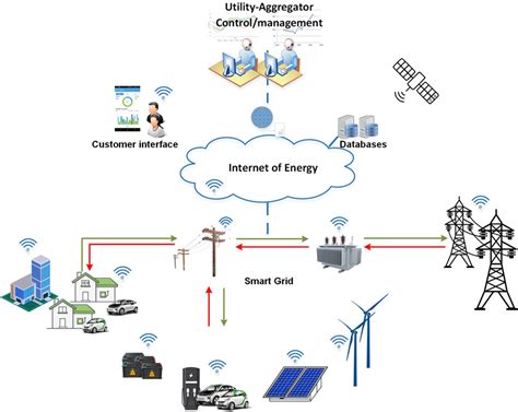 Using the internet of things in smart energy systems and networks - coolestguyplanet.net