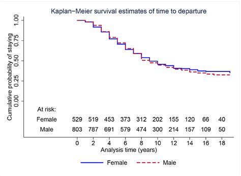 Using weighted Kaplan-Meier statistics in nonparametric ... - PubMed - wintechmobiles.com