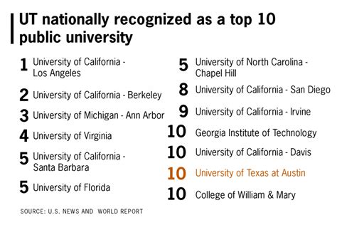 UT Austin is No. 4 among US public universities, global rankings show