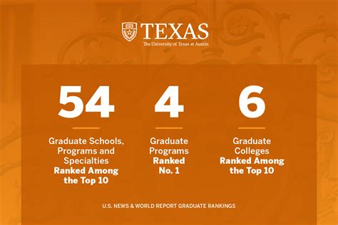 UT ranks among best schools for graduate studies, according to U.S. News