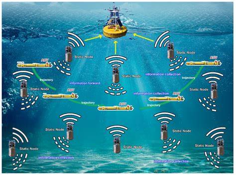 Utilisation of Underwater Wireless Sensor Network Through … - raincitystudios.com