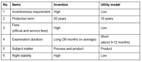Utility Model System in China - WIPO - World Intellectual Property ... - balustradellc