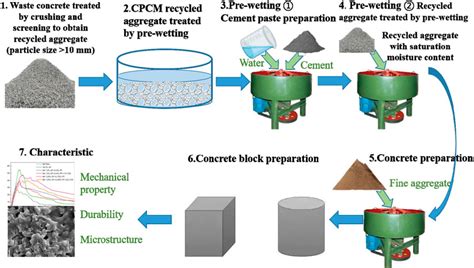 Utilization of recycled aggregates in cement-treated bases: a state-of ... - raincitystudios.com
