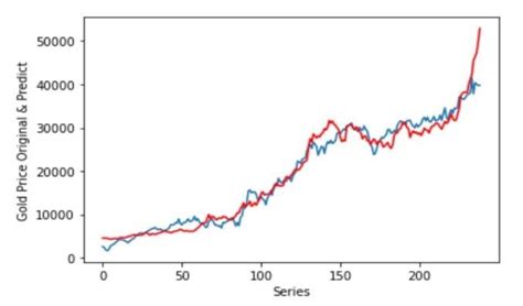 Utilization of various time series models forecasting gold prices in ... - coolestguyplanet.net
