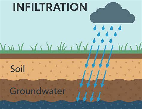 Utilizing Infiltration Wells for Flood Mitigation and Groundwater ... - raincitystudios.com
