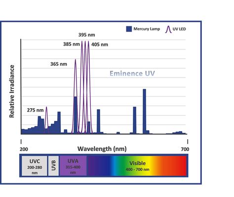 UV Spectral Output