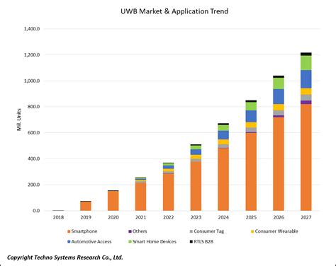 UWB Market Outlook - EE Times Asia