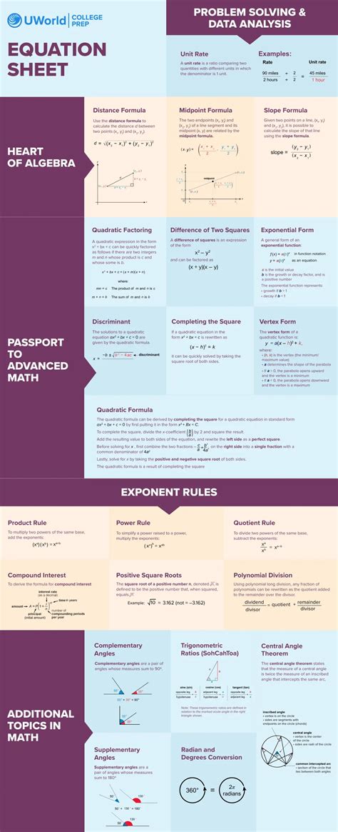 UWorld’s SAT® Math Formula and Equation Sheet