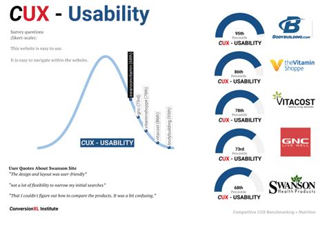 UX Benchmarking What Good Is It for Conversion Optimization