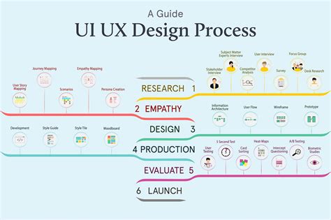 UX Design A Complete Guide 2020 Edition