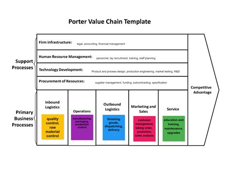 UX Design Value Chain template with an example. Click it and create