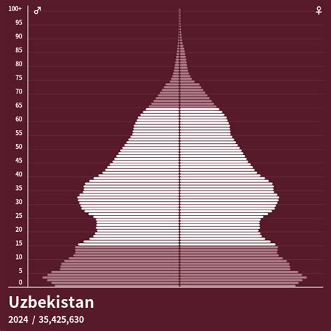 UZBEKISTAN Population - The World of Info