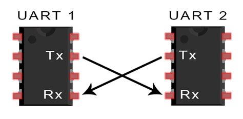 Uart communication and interrupts.  This article shows how to use UART as a...