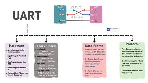 Uart implementation.  A UART&rsquo;s main purpose is to transmit and receive ser...